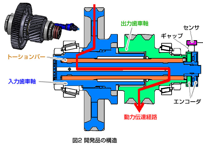 図2 開発品の構造