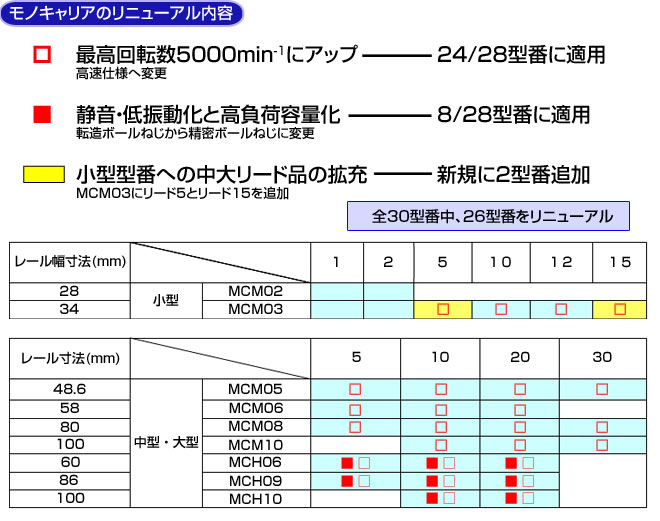 モノキャリアのリニューアル内容