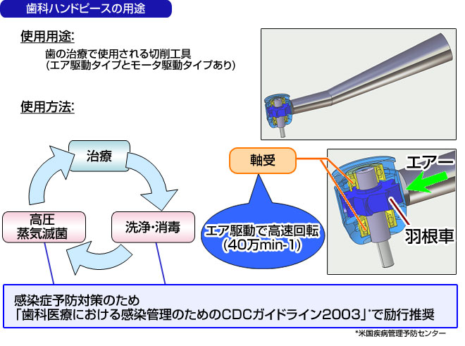 歯科ハンドピースの用途