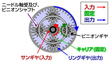 小型軽量プラネタリ用ニードル軸受