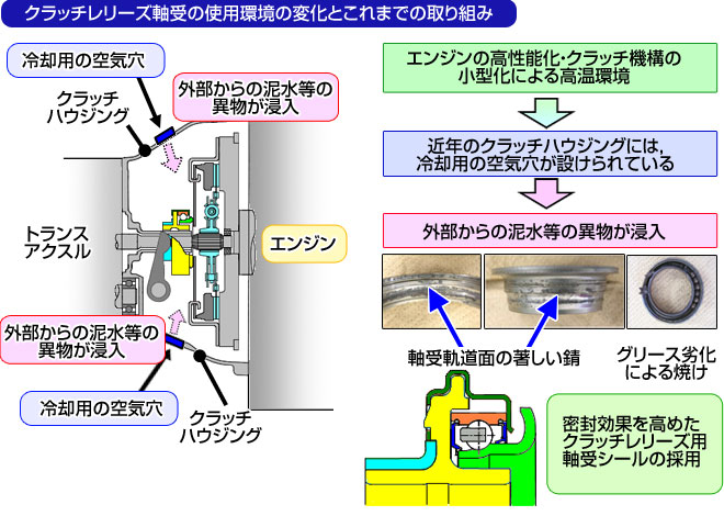 クラッチレリーズ軸受の使用環境の変化とこれまでの取り組み
