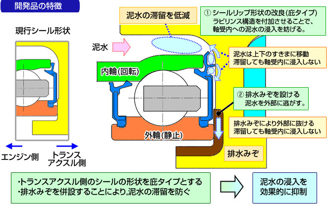 開発品の特徴