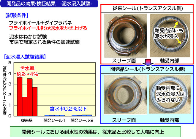 開発品の効果・検証結果 -泥水浸入試験-