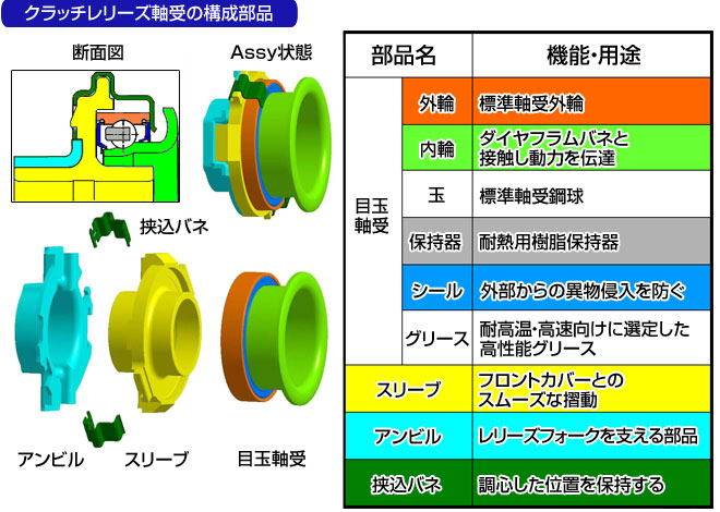 クラッチレリーズ軸受の構成部品