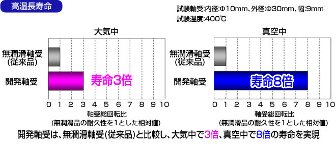 高温用固体潤滑被膜軸受