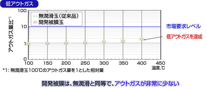 高温用固体潤滑被膜軸受