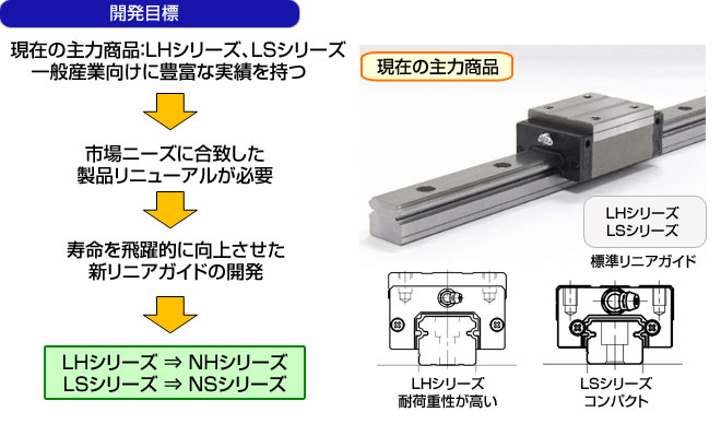 開発目標