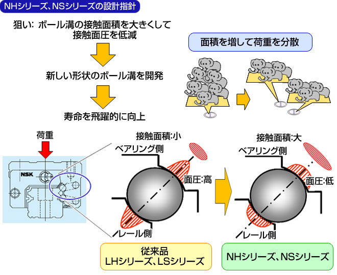 NHシリーズ、NSシリーズの設計指針