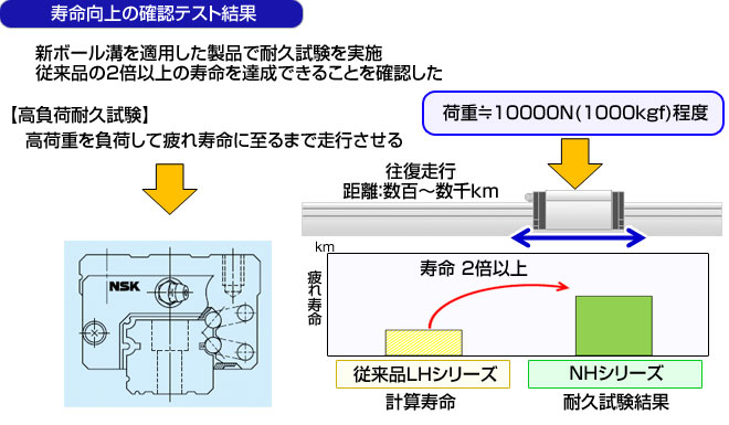 寿命向上の確認テスト結果
