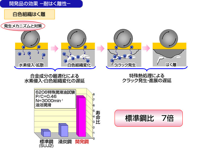 開発品の効果-耐はく離性- 1