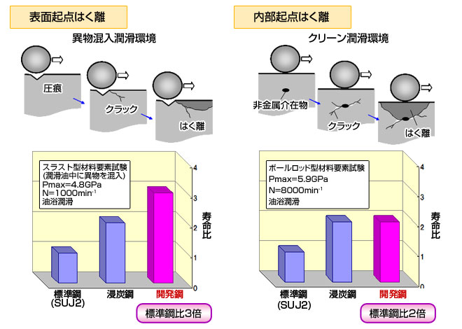 開発品の効果-耐はく離性- 2