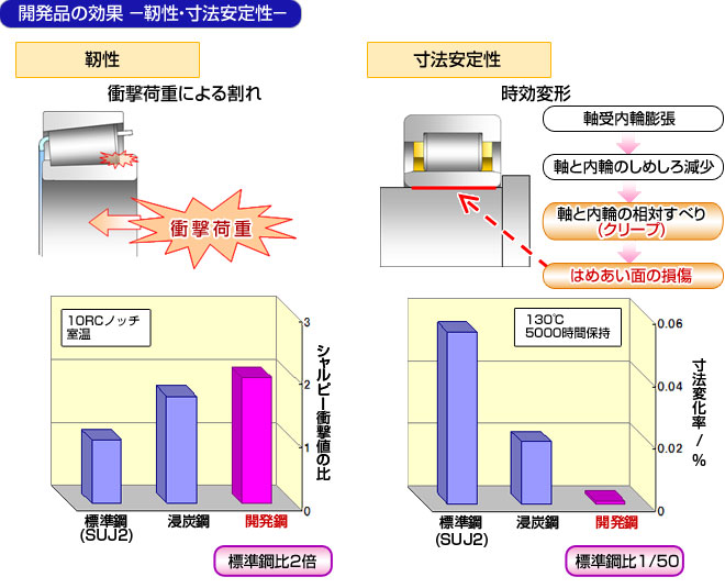 開発品の効果-靭性・寸法安定性-