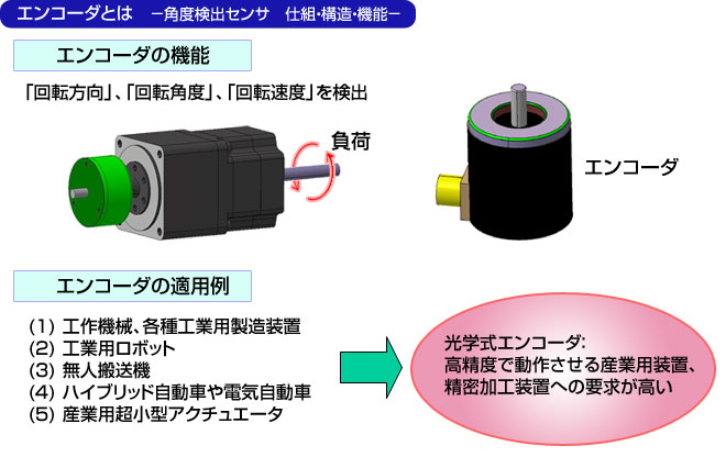 エンコーダとは －角度検出センサ 仕組・構造・機能ー