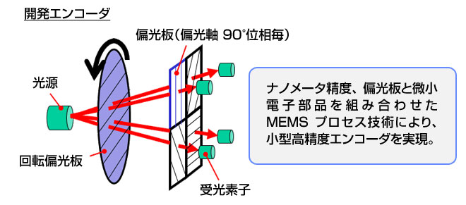 原理：偏光方式 開発エンコーダ