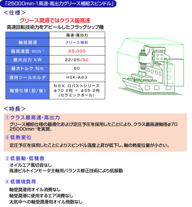 「25000min-1高速・高出力グリース補給スピンドル」