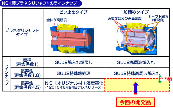 NSK製プラネタリシャフトのラインナップ