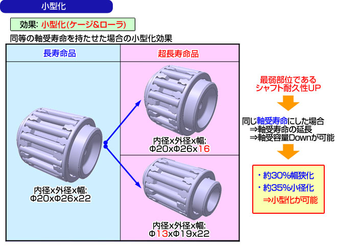 開発品の特長:小型化