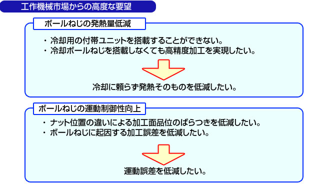 工作機械市場からの高度な要望