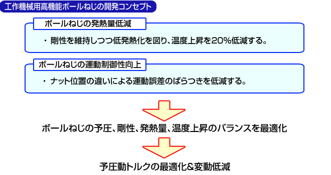 工作機械用高機能ボールねじの開発コンセプト