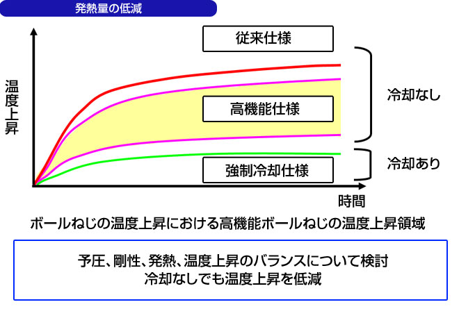 発熱量の低減