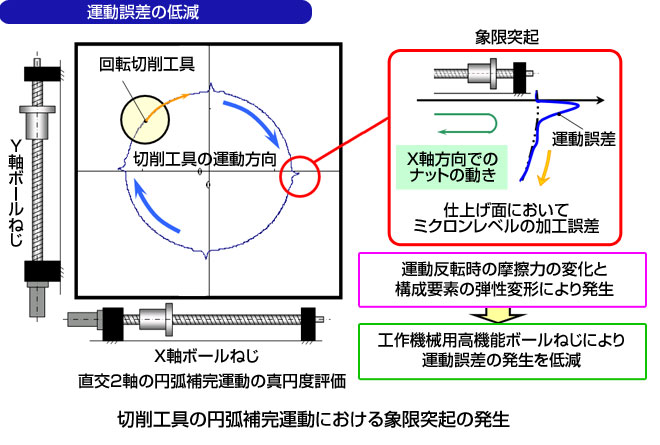 運動誤差の低減