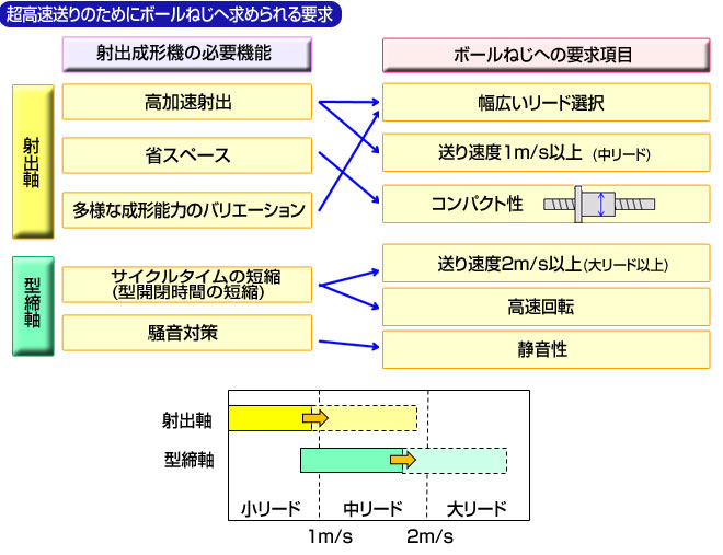 超高速送りのためにボールねじへ求められる要求
