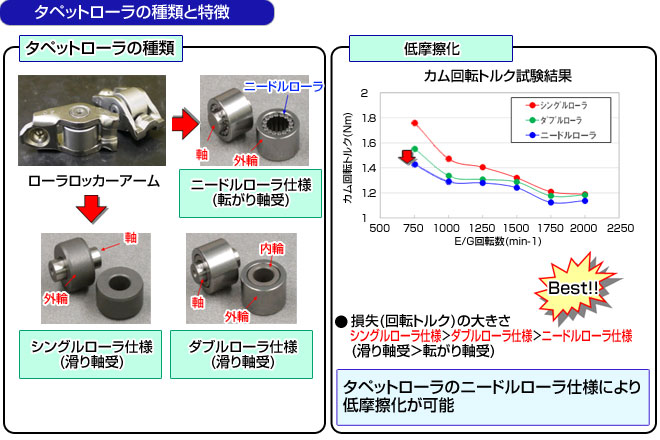 タペットローラの種類と特徴