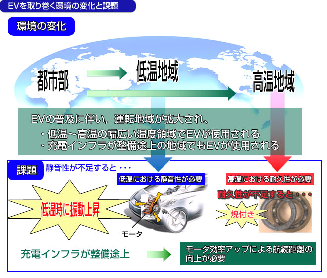 EVを取り巻く環境の変化と課題