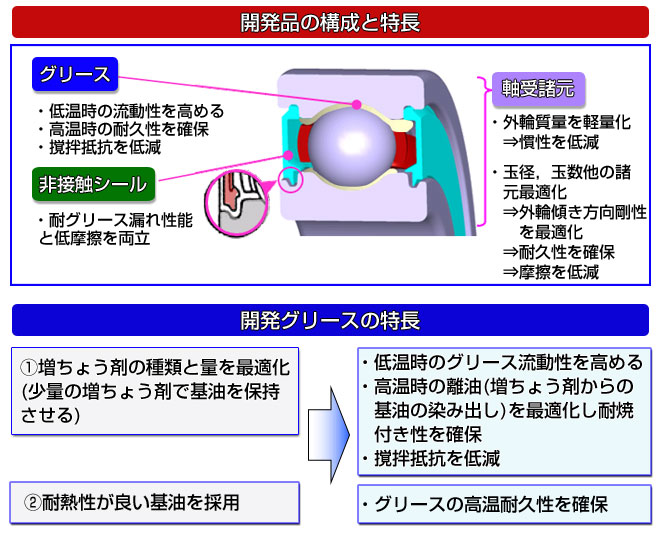 開発品の特長