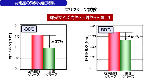 開発品の効果・検証結果