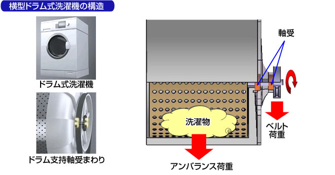 横型ドラム式洗濯機の構造(欧州で主流のタイプ)