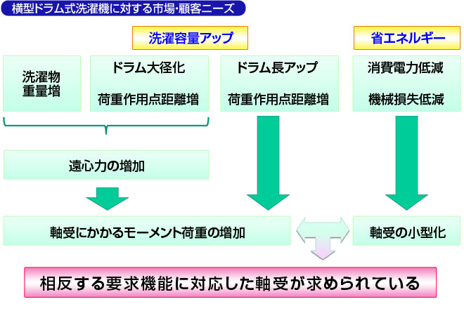 横型ドラム式洗濯機に対する市場・顧客ニーズ