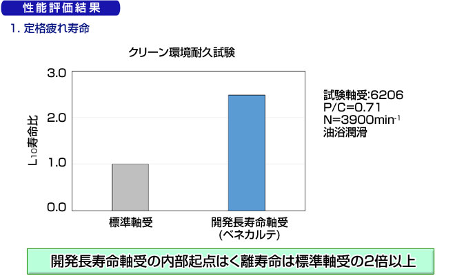性能評価結果