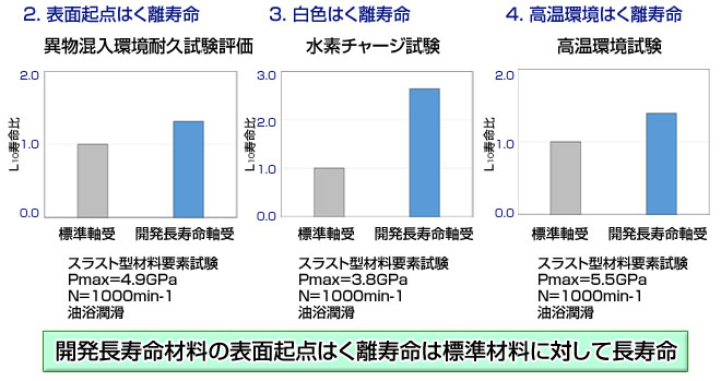 性能評価結果