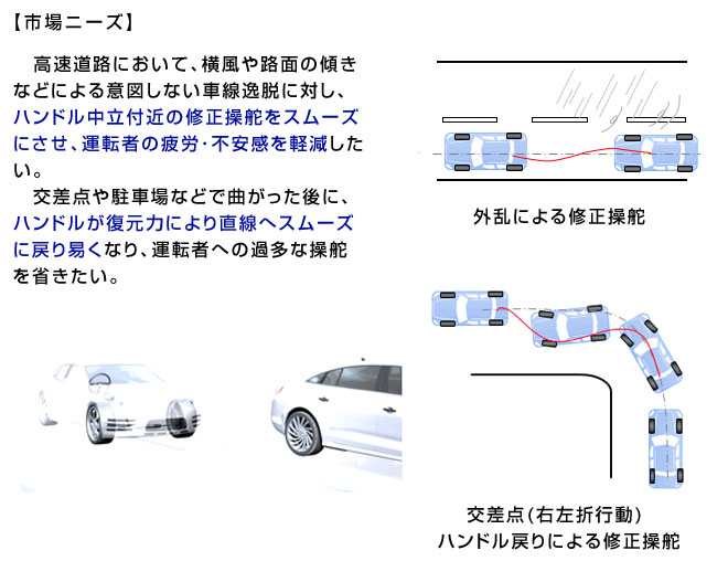 市場ニーズ
