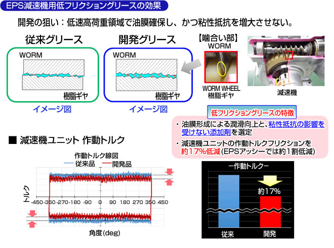 EPS減速機用低フリクショングリースの効果
