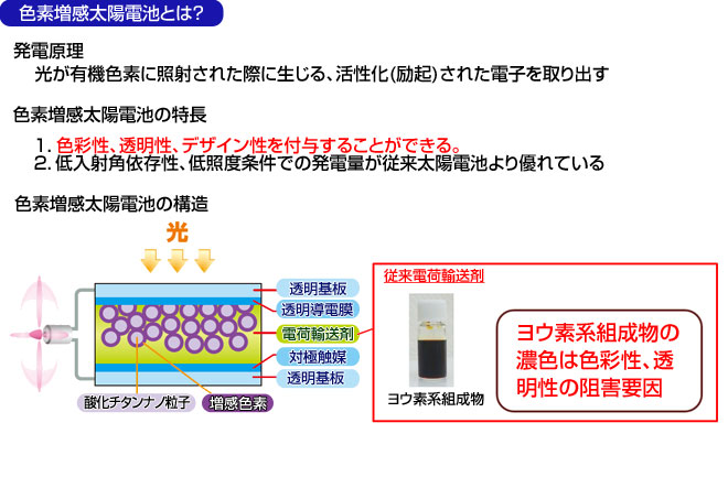 色素増感太陽電池とは？