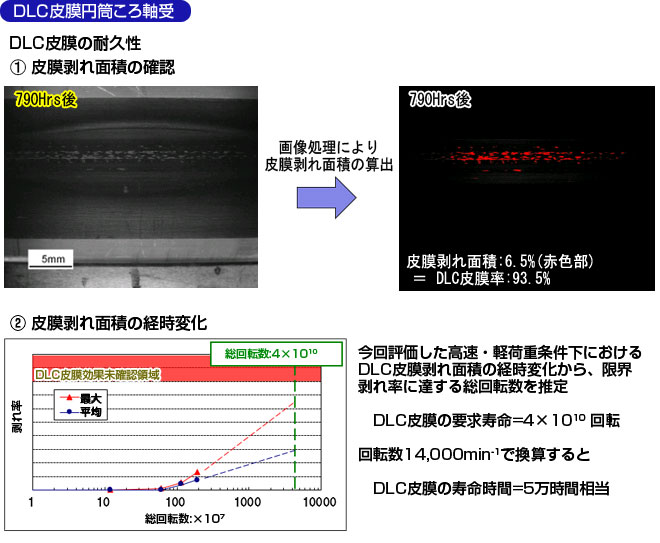 DLC皮膜円筒ころ軸受
