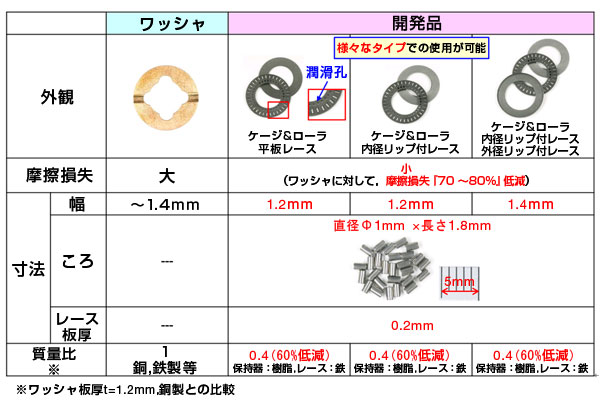 本開発品の特長