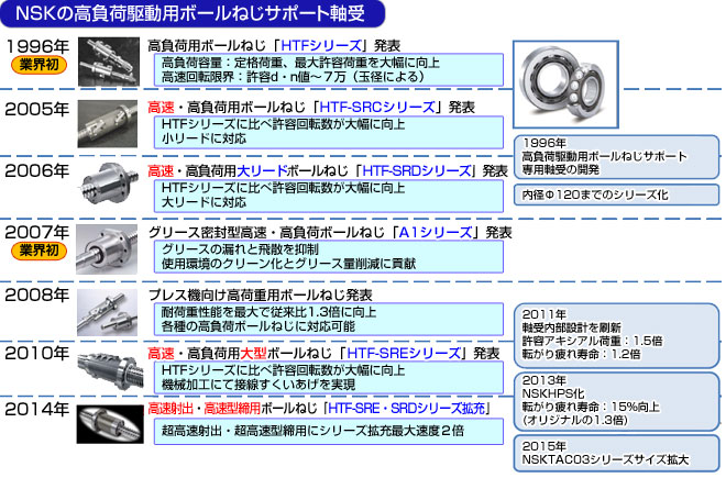 NSKの高負荷駆動用ボールねじサポート軸受