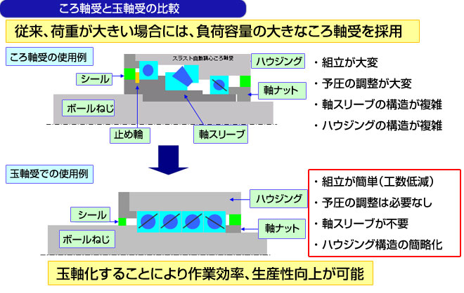 ころ軸受と玉軸受の比較