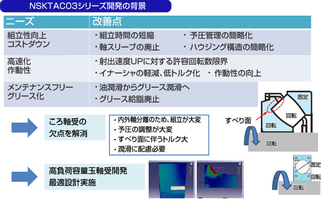 NSKTAC03シリーズ開発の背景