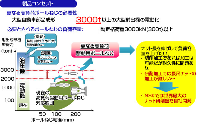 製品コンセプト