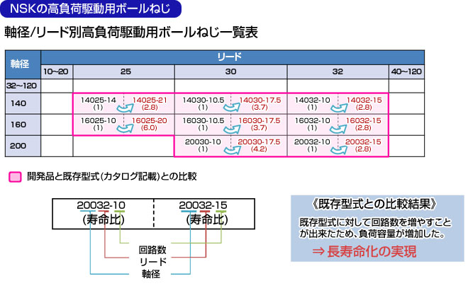 NSKの高負荷駆動用ボールねじ