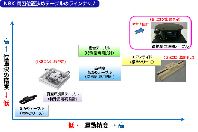 NSK 精密位置決めテーブルのラインナップ