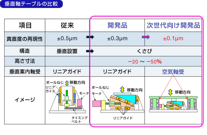 垂直軸テーブルの比較