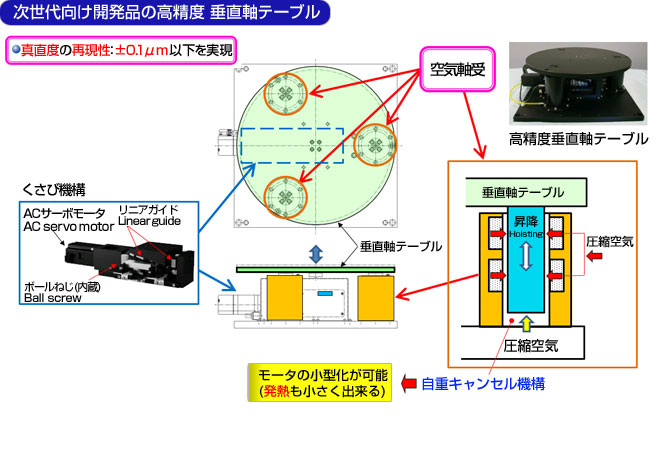 次世代向け開発品の高精度 垂直軸テーブル