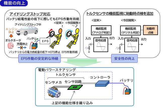 新開発品の特長