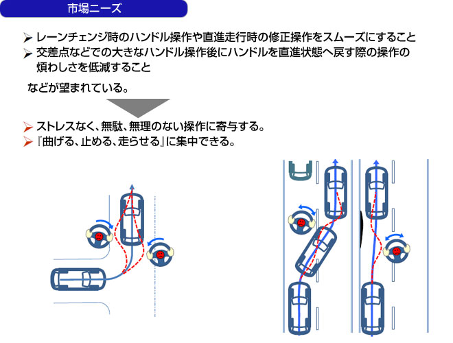 市場ニーズ