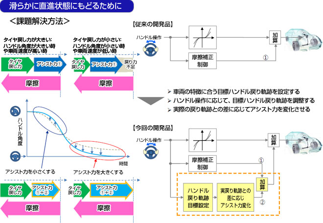 滑らかに直進状態にもどるために